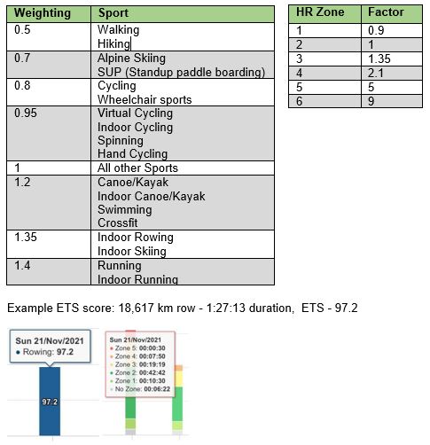 Determining a relevant training load score in rowing