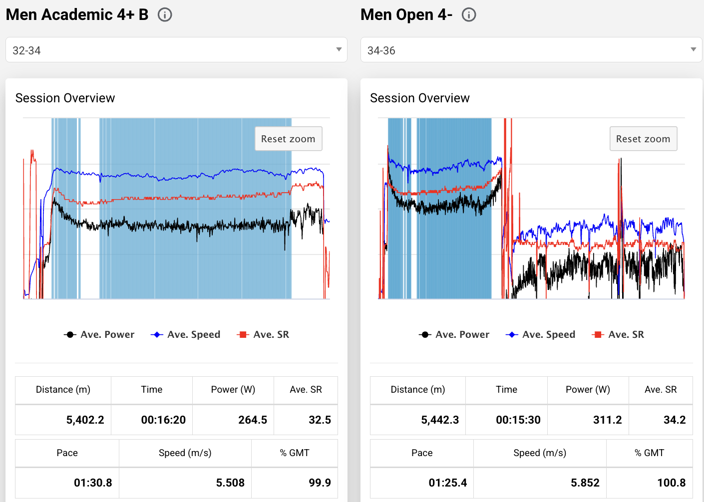 Stroke rate band analysis