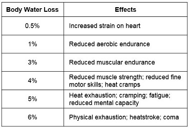 Hydration and performance in sports