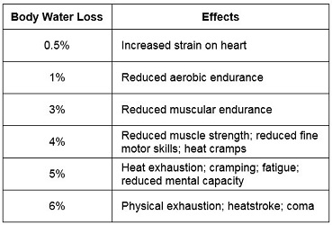 Hydration and sports performance