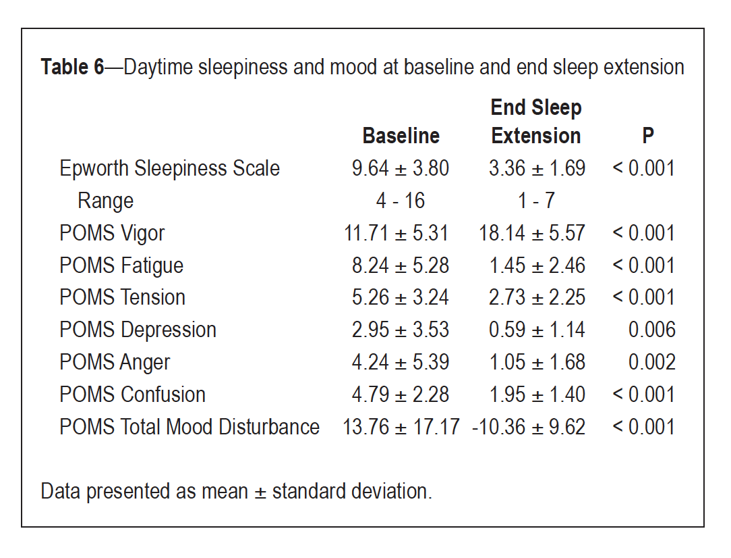 Sleep for athletes - How much sleep do they need to perform? (2024)