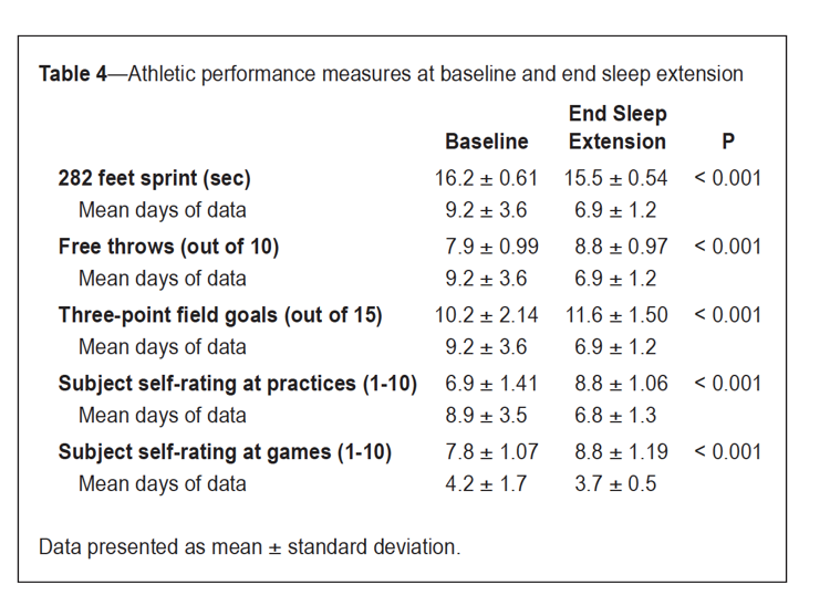 Sleep and Athletic Performance